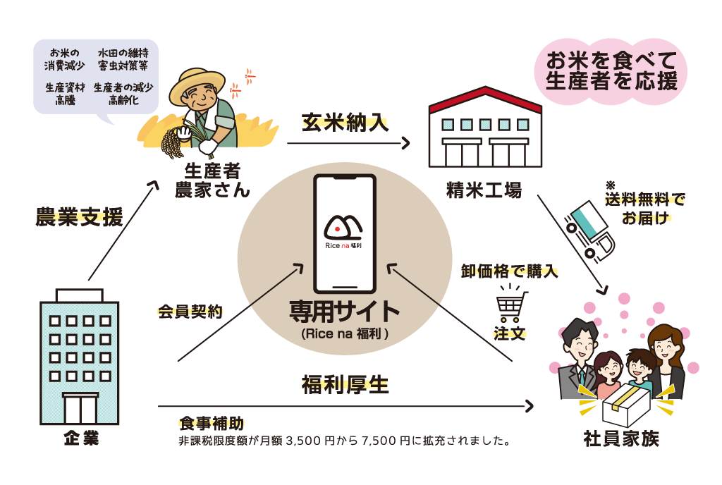 Rice na 福利の仕組み図（企業・社員・生産者を結ぶ流れ）